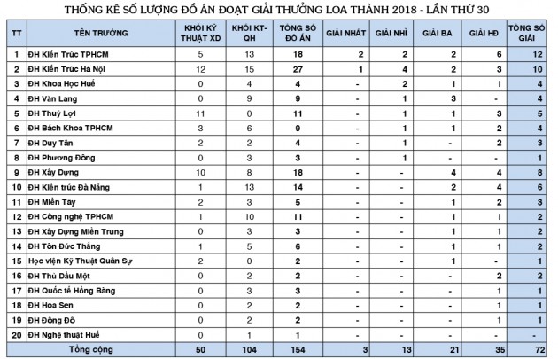 Danh cách các trường đại học có sinh viên đạt giải thưởng Loa Thành 2018